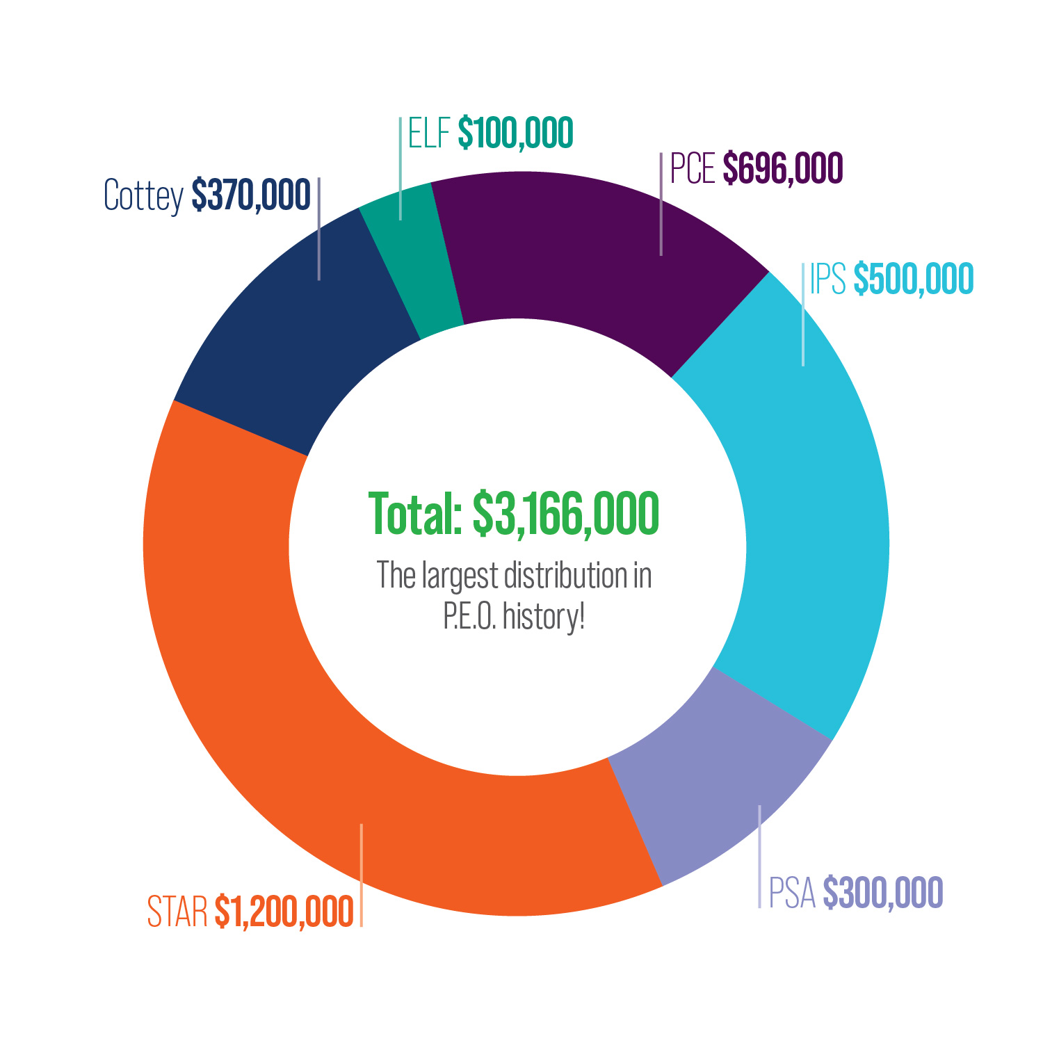 Foundation chart 2026